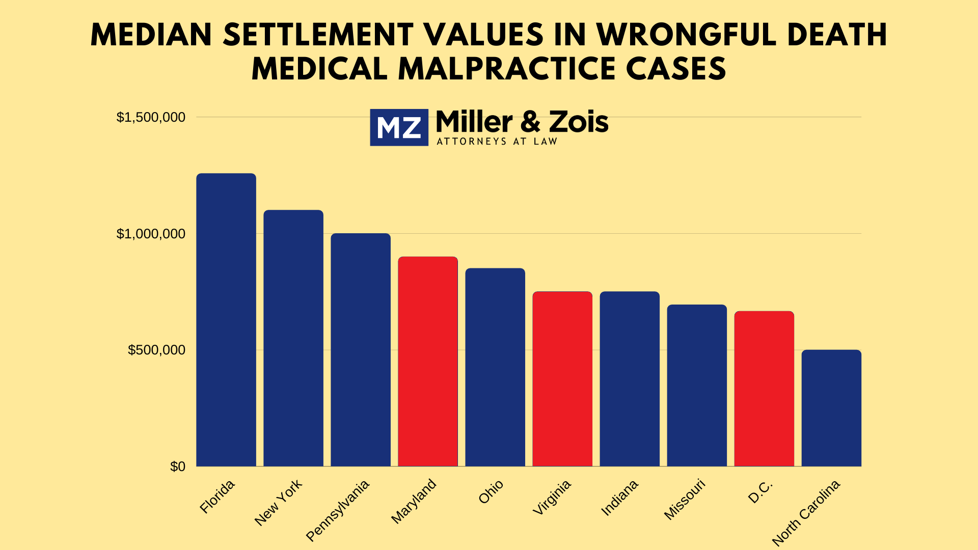 median wrongful death settlement