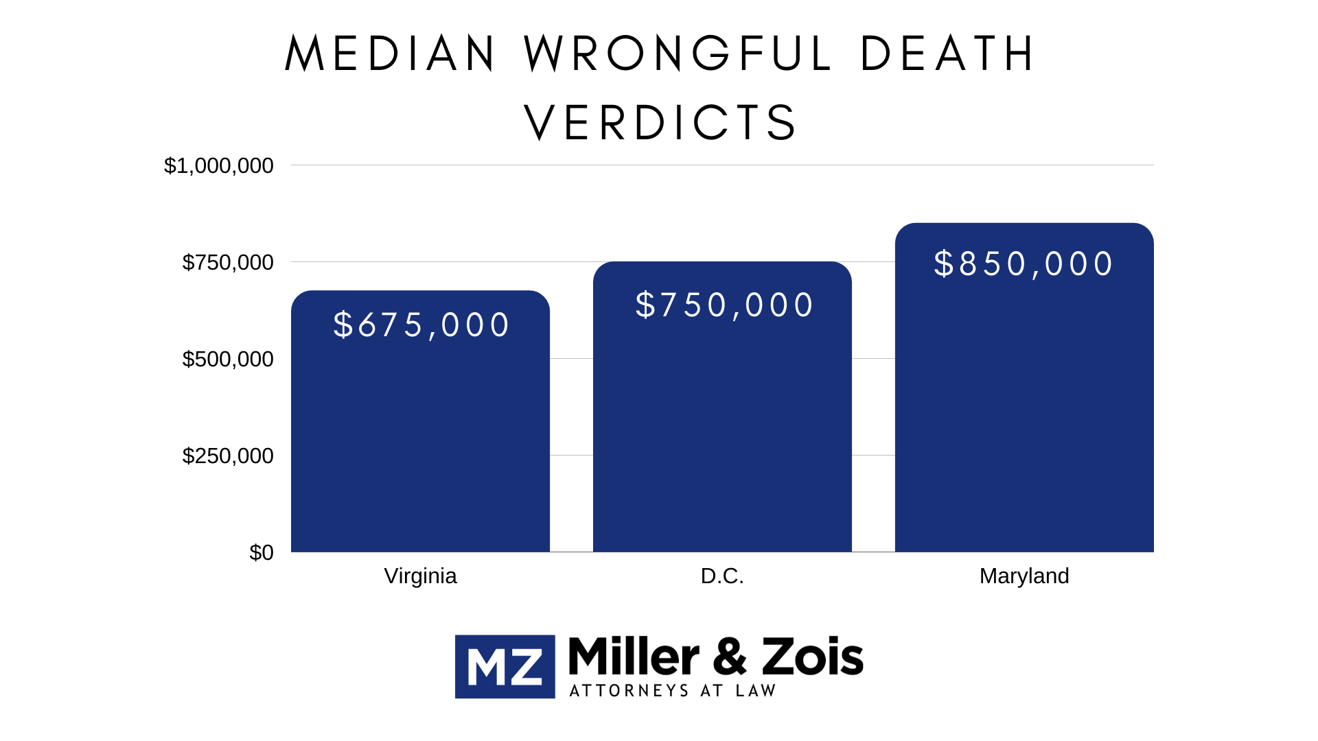 median wrongful death verdicts