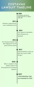 Zostavax timeline infographic