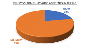 most car accidents no injuries